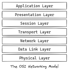  OSI Networking Model 
