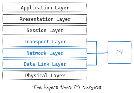 The layers targeted by P4