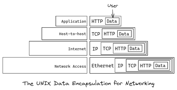  UNIX Data Encapsulation for Networking 