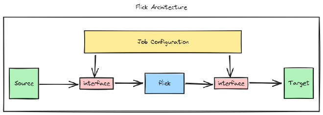  Flick Architecture 