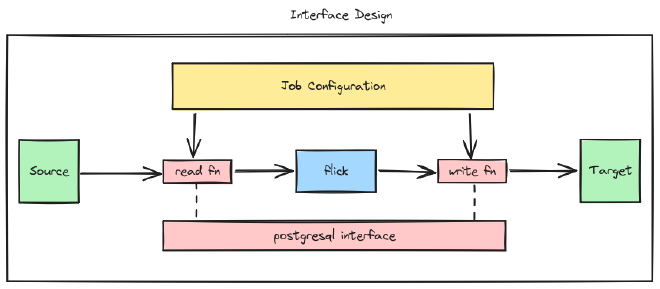  Interface Design 