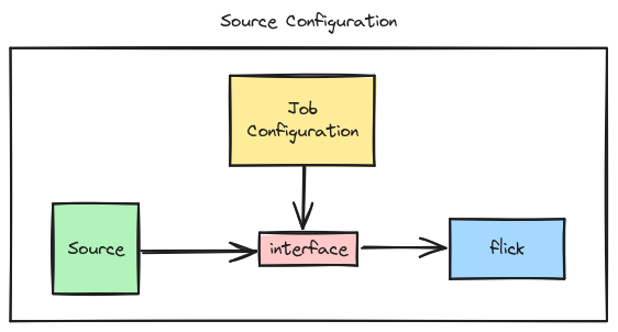  Flick Source Configuration 