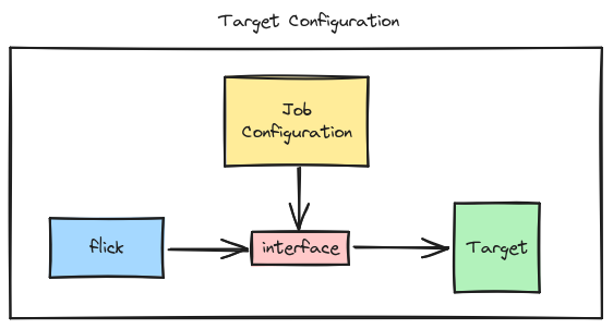  Flick Target Configuration 