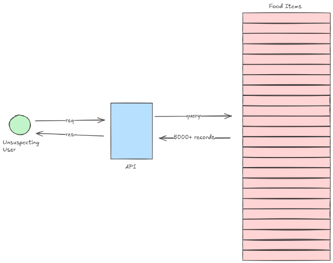 API server and the food items